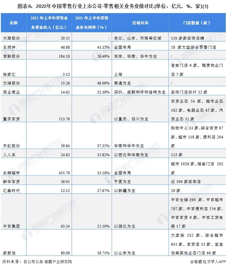 圖表6：2022年中國零售行業(yè)上市公司-零售相關業(yè)務業(yè)績對比(單位：億元，%，家)(1)