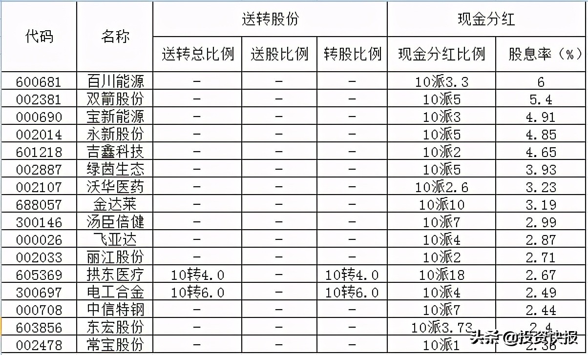71家上市公司披露了分紅計劃，這16家股息率超過2%（附名單）