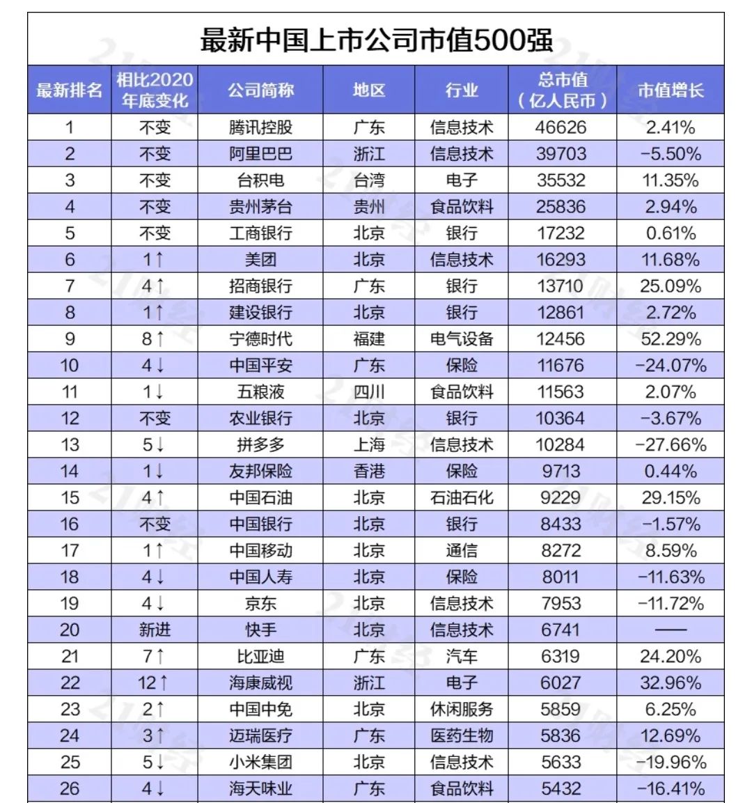 中國最新上市公司市值500強，都分布在哪里？
