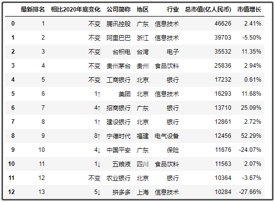 中國最新上市公司市值500強，都分布在哪里？