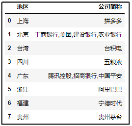 中國最新上市公司市值500強，都分布在哪里？