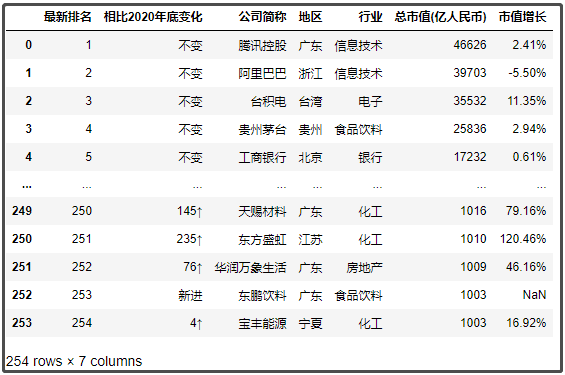 中國最新上市公司市值500強，都分布在哪里？