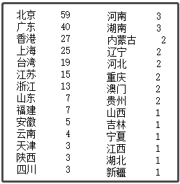 中國最新上市公司市值500強，都分布在哪里？