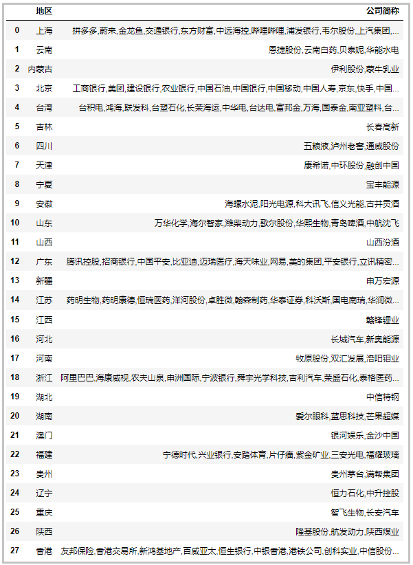 中國最新上市公司市值500強，都分布在哪里？