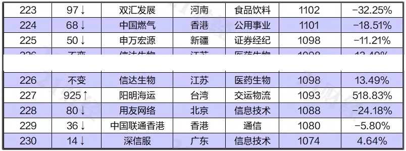 中國最新上市公司市值500強，都分布在哪里？