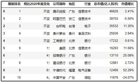 中國最新上市公司市值500強，都分布在哪里？