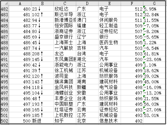 中國最新上市公司市值500強，都分布在哪里？