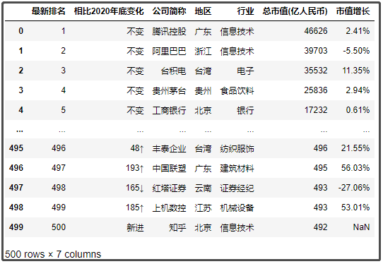 中國最新上市公司市值500強，都分布在哪里？