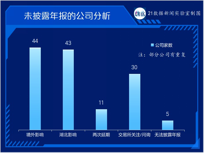 123家公司未披露年報：44家受海外業(yè)務(wù)影響，11家有暫停上市風(fēng)險