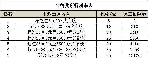 2021年最新個人所得稅稅率表—HR必備，大家快快來收藏啦