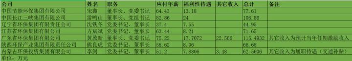 環(huán)保行業(yè)高管薪酬大起底！國家隊、地方軍、民企誰更高？