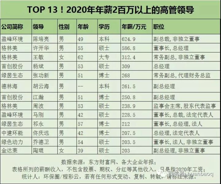 環(huán)保行業(yè)高管薪酬大起底！國家隊、地方軍、民企誰更高？