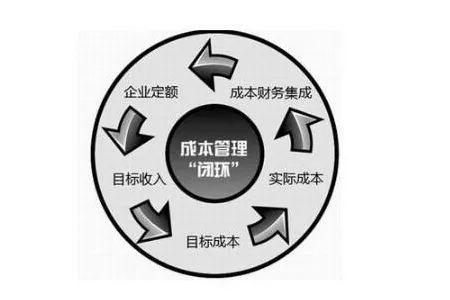 成本管理體系內(nèi)容包括哪些方面(設備4my管理包括哪4方面)