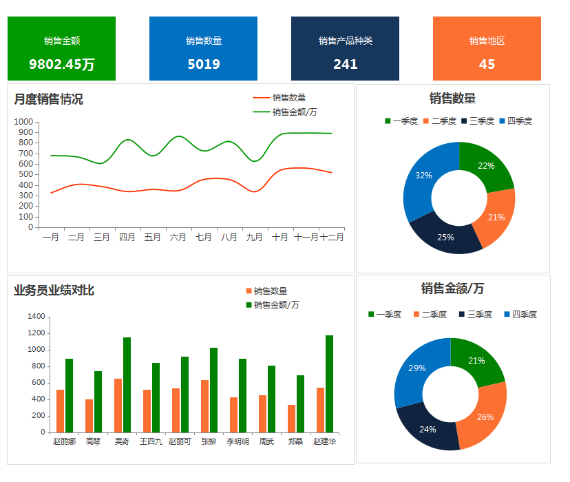 這才叫財務(wù)報表！280個全自動可視化財務(wù)報表分析模板，拿走不謝