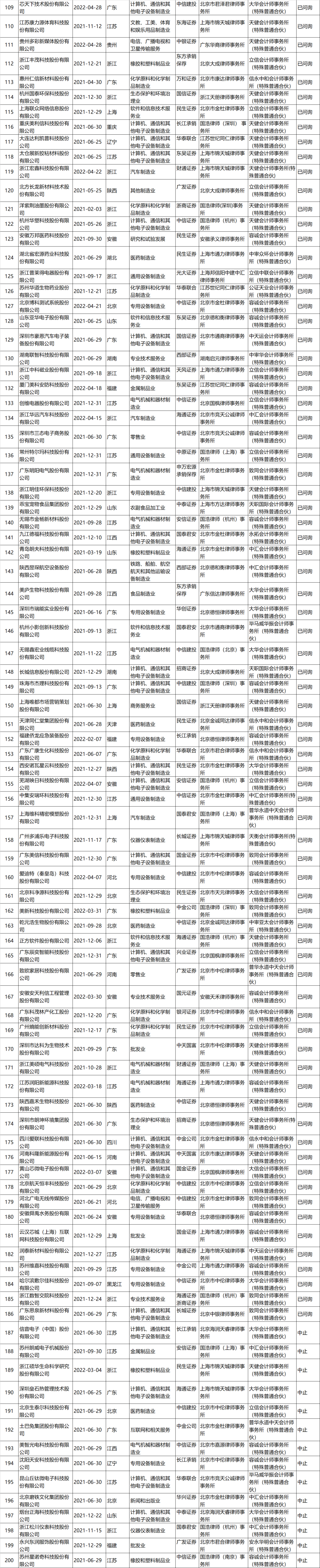 不看不知道，原來這些企業(yè)排隊(duì)了這么久!