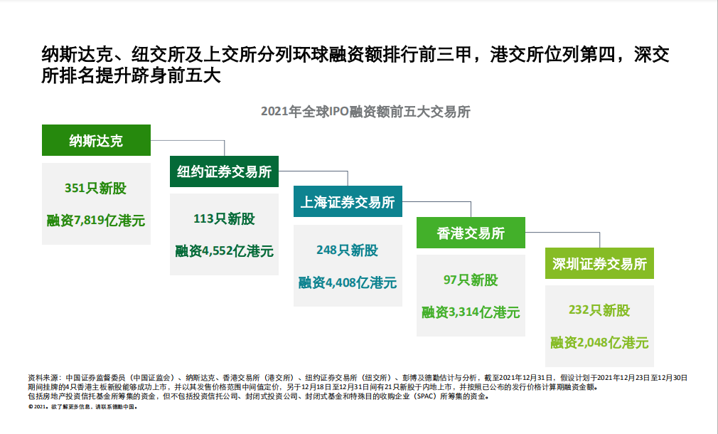 德勤：內(nèi)地和香港新股市場將于2022年表現(xiàn)持續(xù)強(qiáng)勁、澎湃有活力